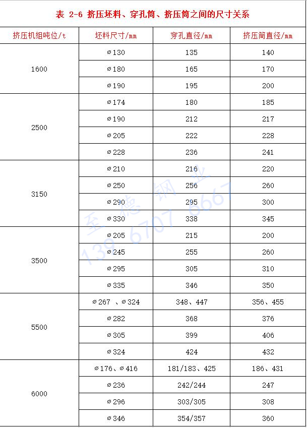 表 2-6 擠壓坯料、穿孔筒、擠壓筒之間的尺寸關(guān)系.jpg