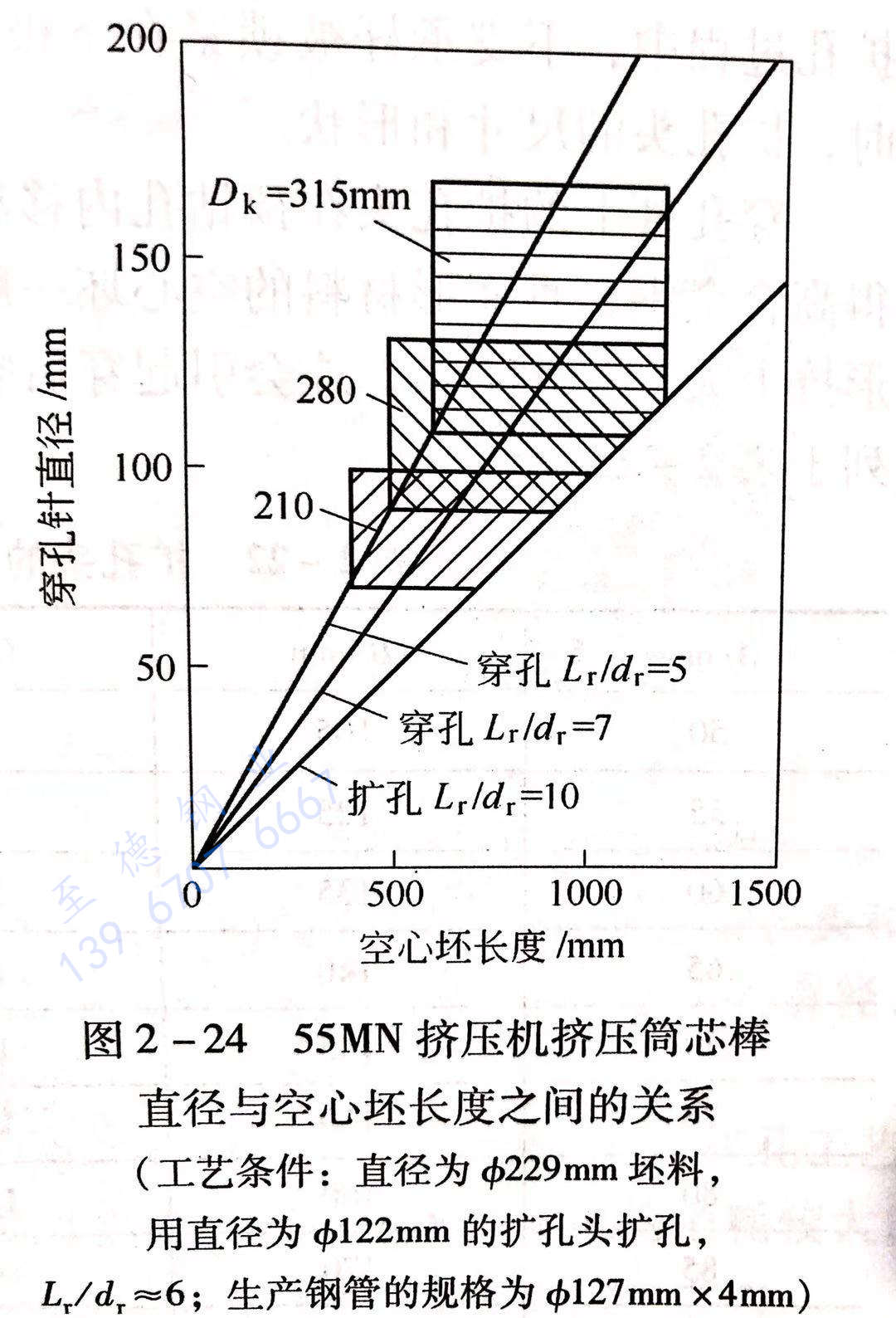 圖 2-24 55MN擠壓機(jī)擠壓筒芯棒直徑與空心坯長度之間的關(guān)系.jpg