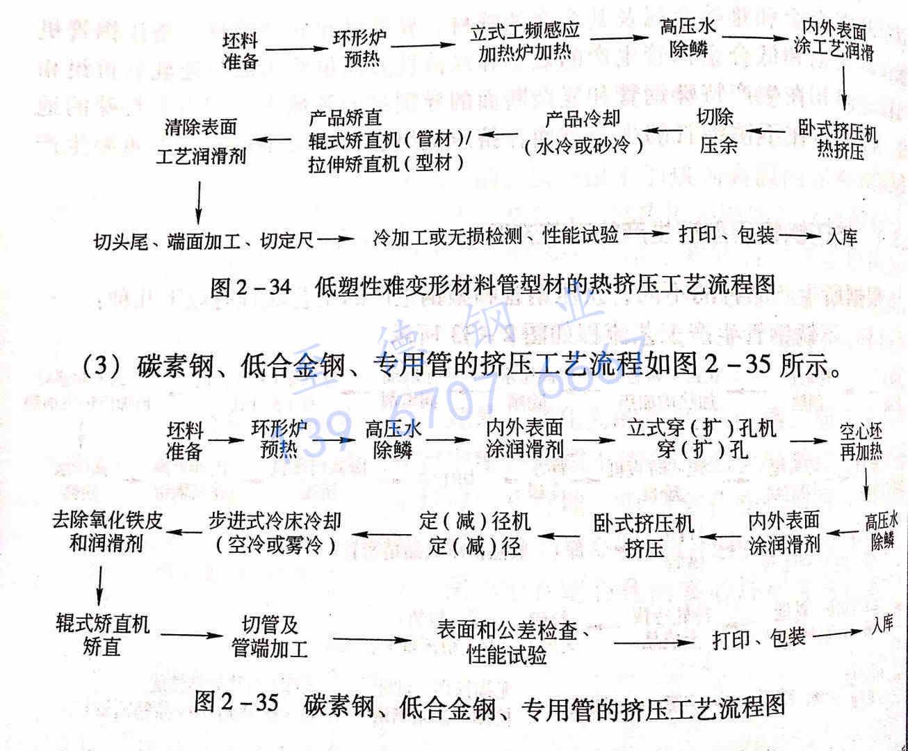 圖 2-35 碳素鋼、低合金鋼、專用管的擠壓工藝流程圖.jpg